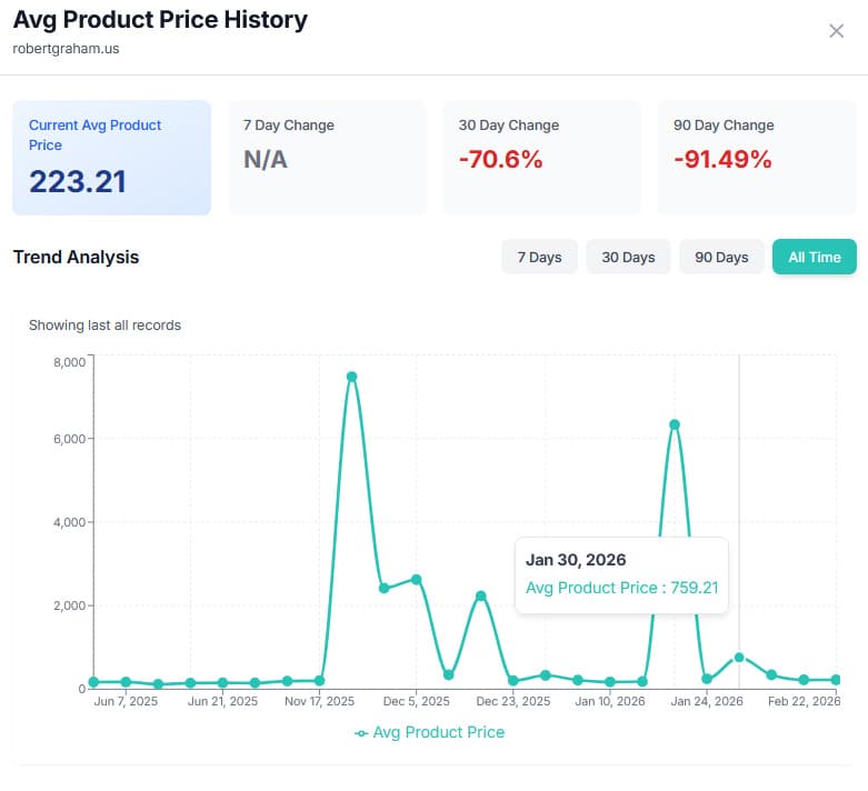Average Price History - Track competitor pricing trends
